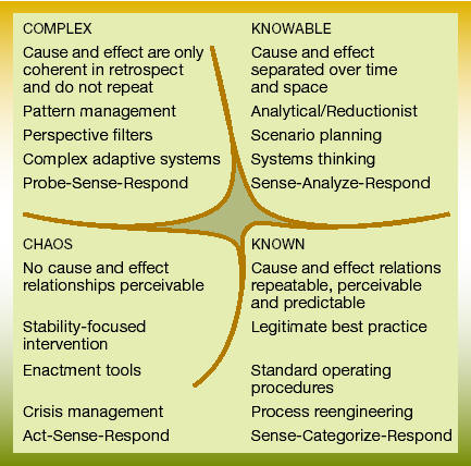 Cynefin framework
