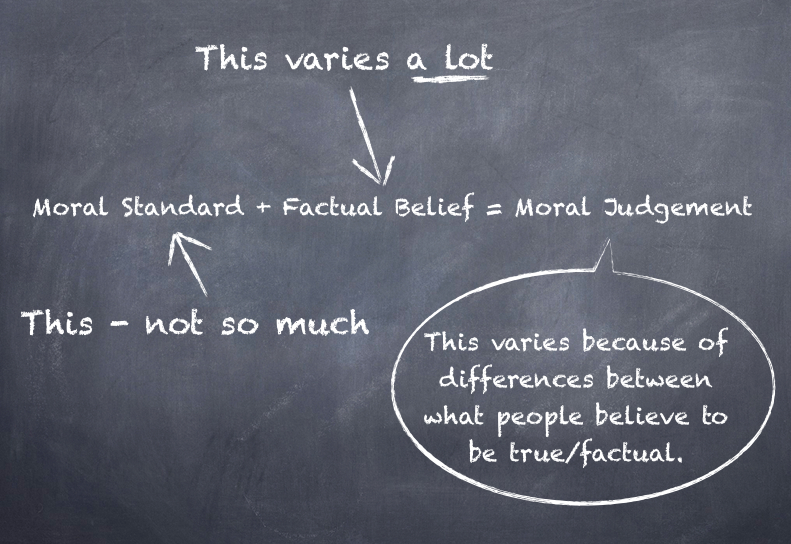Moral equation on a blackboard