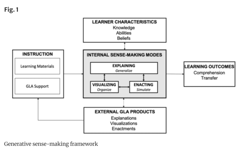 The graphic shows the new generative sense-making framework described in the article.